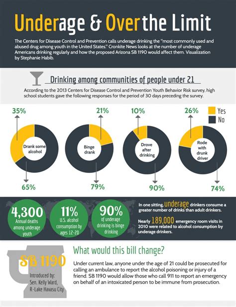 Consequences of Underage Drinking .